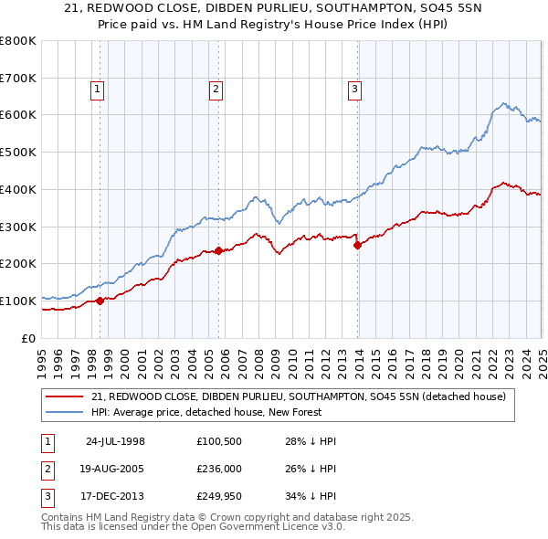 21, REDWOOD CLOSE, DIBDEN PURLIEU, SOUTHAMPTON, SO45 5SN: Price paid vs HM Land Registry's House Price Index