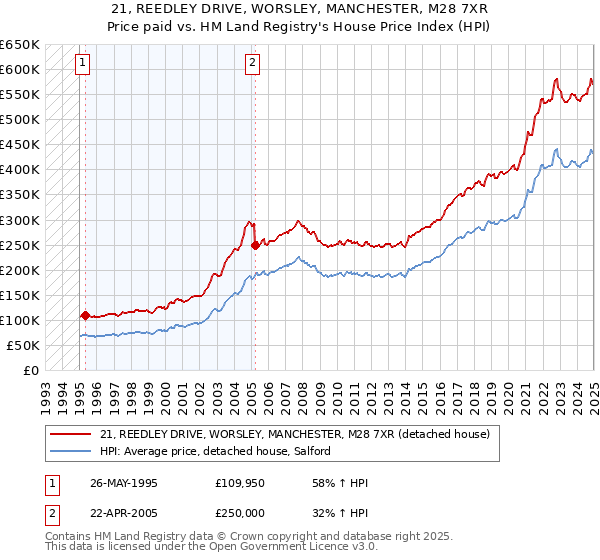 21, REEDLEY DRIVE, WORSLEY, MANCHESTER, M28 7XR: Price paid vs HM Land Registry's House Price Index