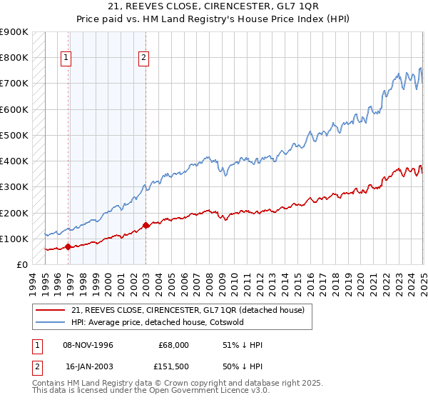 21, REEVES CLOSE, CIRENCESTER, GL7 1QR: Price paid vs HM Land Registry's House Price Index