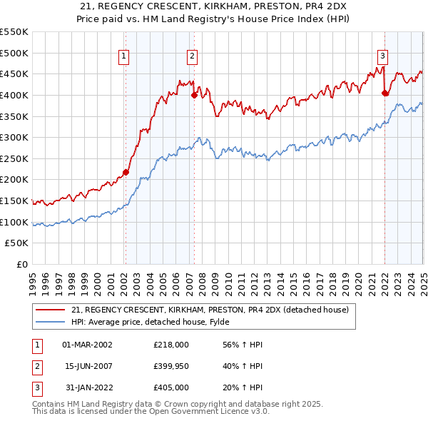 21, REGENCY CRESCENT, KIRKHAM, PRESTON, PR4 2DX: Price paid vs HM Land Registry's House Price Index