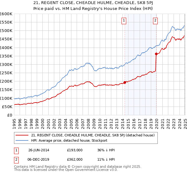 21, REGENT CLOSE, CHEADLE HULME, CHEADLE, SK8 5PJ: Price paid vs HM Land Registry's House Price Index