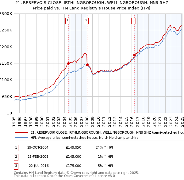 21, RESERVOIR CLOSE, IRTHLINGBOROUGH, WELLINGBOROUGH, NN9 5HZ: Price paid vs HM Land Registry's House Price Index