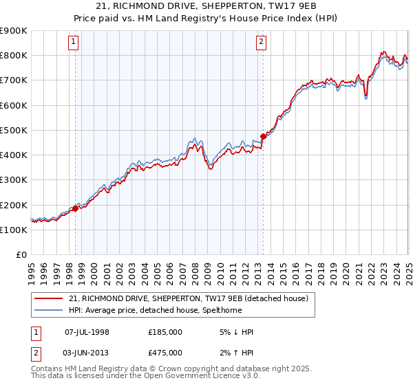 21, RICHMOND DRIVE, SHEPPERTON, TW17 9EB: Price paid vs HM Land Registry's House Price Index