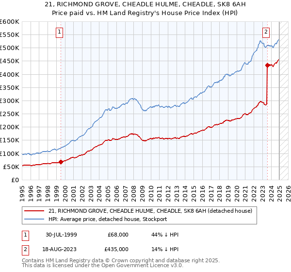 21, RICHMOND GROVE, CHEADLE HULME, CHEADLE, SK8 6AH: Price paid vs HM Land Registry's House Price Index