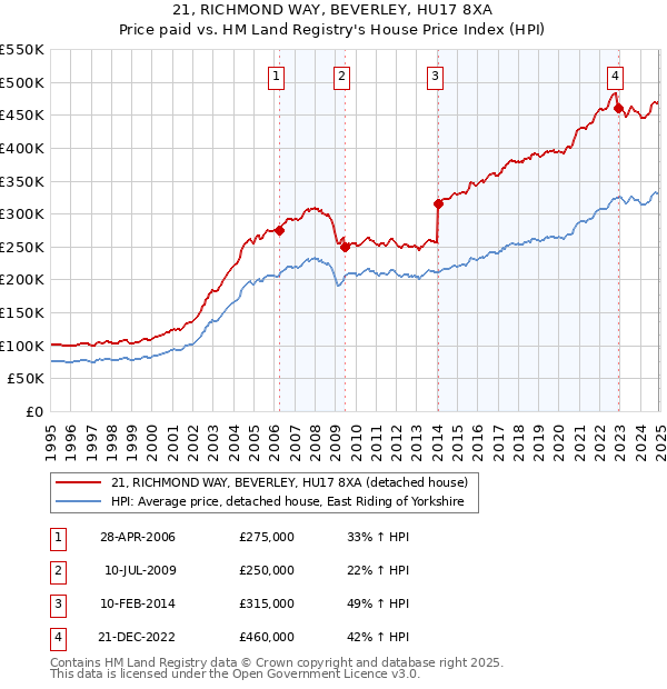 21, RICHMOND WAY, BEVERLEY, HU17 8XA: Price paid vs HM Land Registry's House Price Index