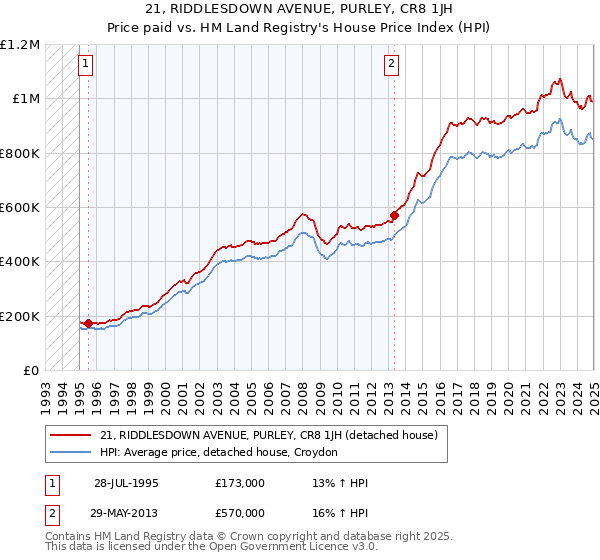 21, RIDDLESDOWN AVENUE, PURLEY, CR8 1JH: Price paid vs HM Land Registry's House Price Index