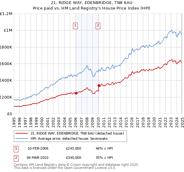 21, RIDGE WAY, EDENBRIDGE, TN8 6AU: Price paid vs HM Land Registry's House Price Index