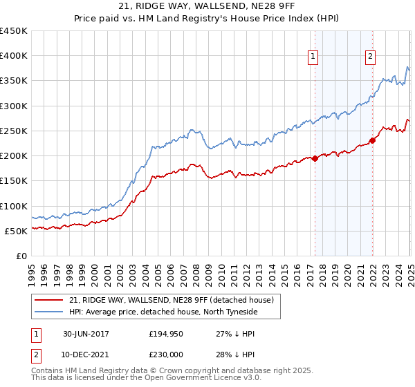 21, RIDGE WAY, WALLSEND, NE28 9FF: Price paid vs HM Land Registry's House Price Index