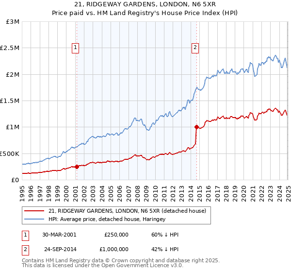 21, RIDGEWAY GARDENS, LONDON, N6 5XR: Price paid vs HM Land Registry's House Price Index