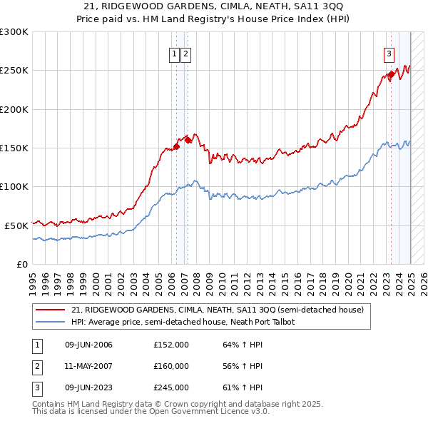 21, RIDGEWOOD GARDENS, CIMLA, NEATH, SA11 3QQ: Price paid vs HM Land Registry's House Price Index