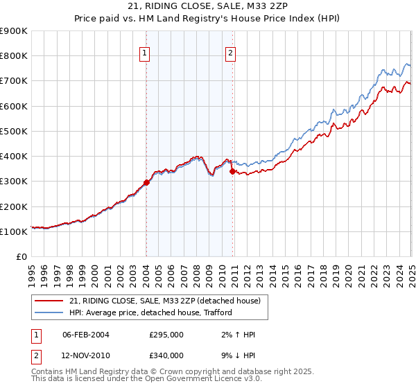 21, RIDING CLOSE, SALE, M33 2ZP: Price paid vs HM Land Registry's House Price Index