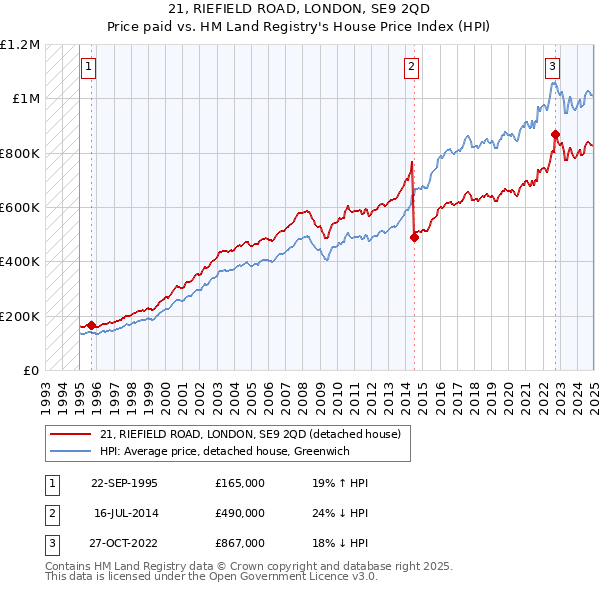 21, RIEFIELD ROAD, LONDON, SE9 2QD: Price paid vs HM Land Registry's House Price Index