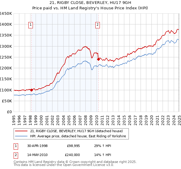 21, RIGBY CLOSE, BEVERLEY, HU17 9GH: Price paid vs HM Land Registry's House Price Index