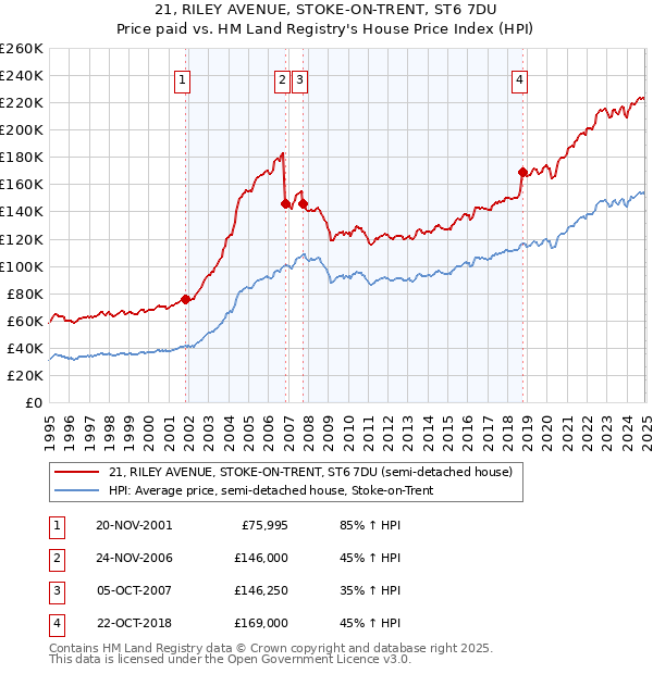 21, RILEY AVENUE, STOKE-ON-TRENT, ST6 7DU: Price paid vs HM Land Registry's House Price Index