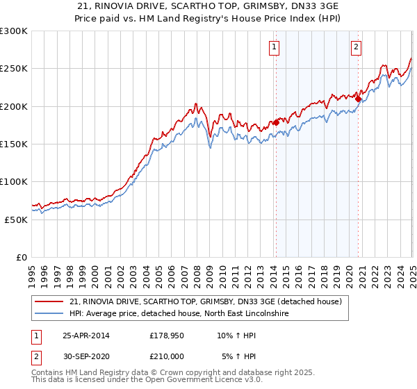 21, RINOVIA DRIVE, SCARTHO TOP, GRIMSBY, DN33 3GE: Price paid vs HM Land Registry's House Price Index