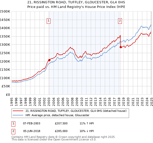 21, RISSINGTON ROAD, TUFFLEY, GLOUCESTER, GL4 0HS: Price paid vs HM Land Registry's House Price Index