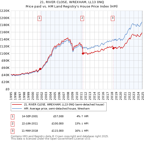 21, RIVER CLOSE, WREXHAM, LL13 0NQ: Price paid vs HM Land Registry's House Price Index