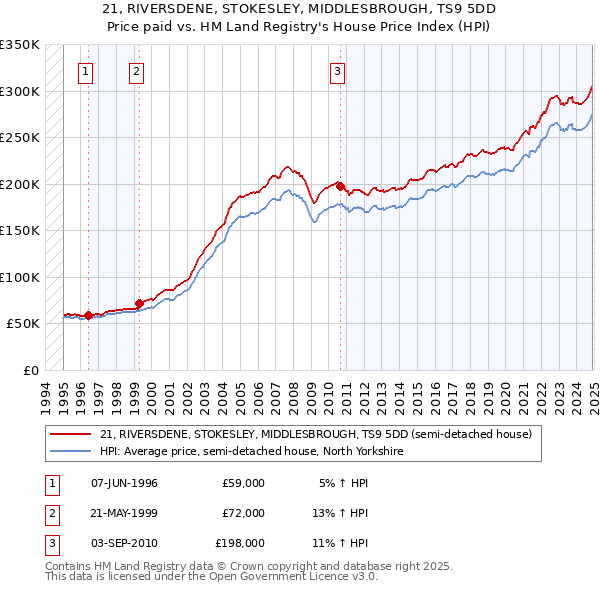 21, RIVERSDENE, STOKESLEY, MIDDLESBROUGH, TS9 5DD: Price paid vs HM Land Registry's House Price Index