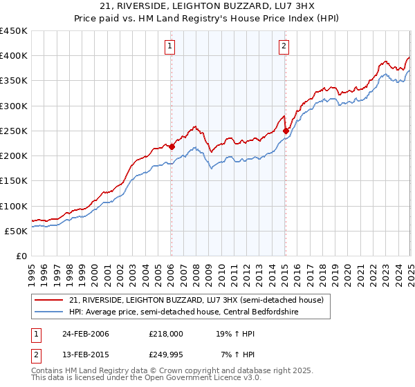21, RIVERSIDE, LEIGHTON BUZZARD, LU7 3HX: Price paid vs HM Land Registry's House Price Index