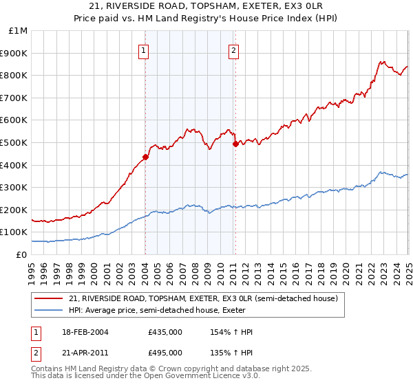 21, RIVERSIDE ROAD, TOPSHAM, EXETER, EX3 0LR: Price paid vs HM Land Registry's House Price Index