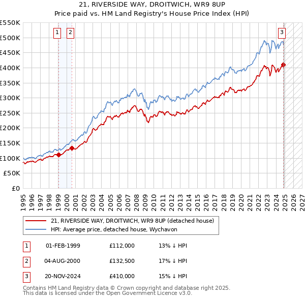 21, RIVERSIDE WAY, DROITWICH, WR9 8UP: Price paid vs HM Land Registry's House Price Index