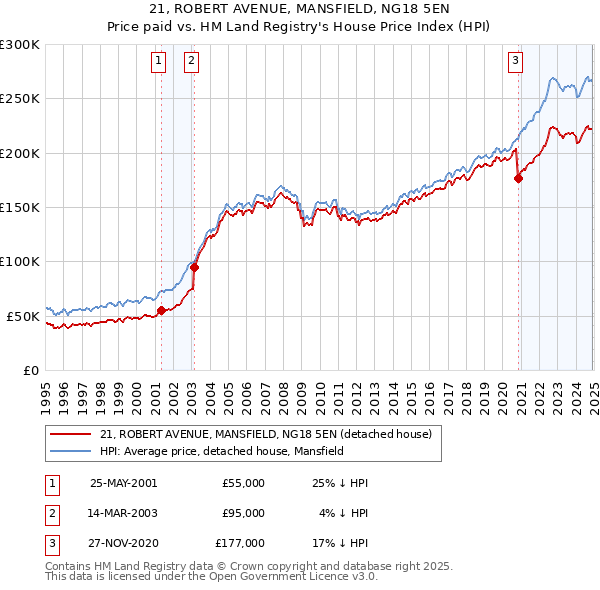 21, ROBERT AVENUE, MANSFIELD, NG18 5EN: Price paid vs HM Land Registry's House Price Index