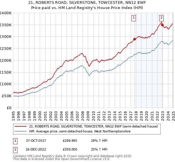 21, ROBERTS ROAD, SILVERSTONE, TOWCESTER, NN12 8WF: Price paid vs HM Land Registry's House Price Index