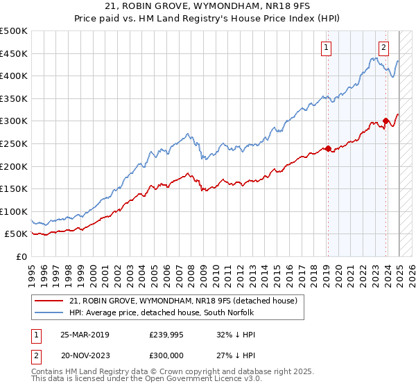 21, ROBIN GROVE, WYMONDHAM, NR18 9FS: Price paid vs HM Land Registry's House Price Index