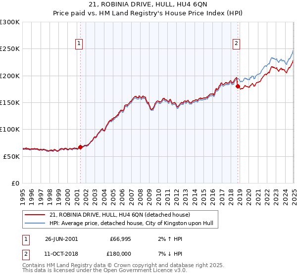 21, ROBINIA DRIVE, HULL, HU4 6QN: Price paid vs HM Land Registry's House Price Index