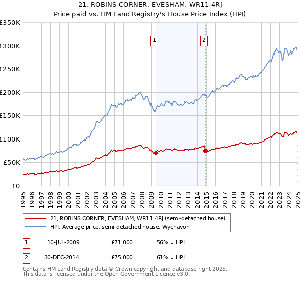 21, ROBINS CORNER, EVESHAM, WR11 4RJ: Price paid vs HM Land Registry's House Price Index