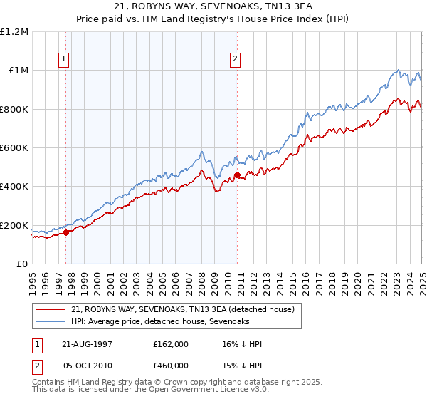 21, ROBYNS WAY, SEVENOAKS, TN13 3EA: Price paid vs HM Land Registry's House Price Index