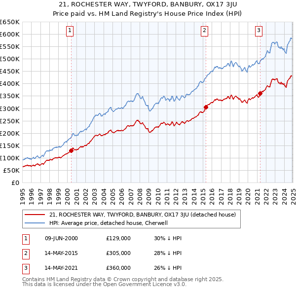 21, ROCHESTER WAY, TWYFORD, BANBURY, OX17 3JU: Price paid vs HM Land Registry's House Price Index