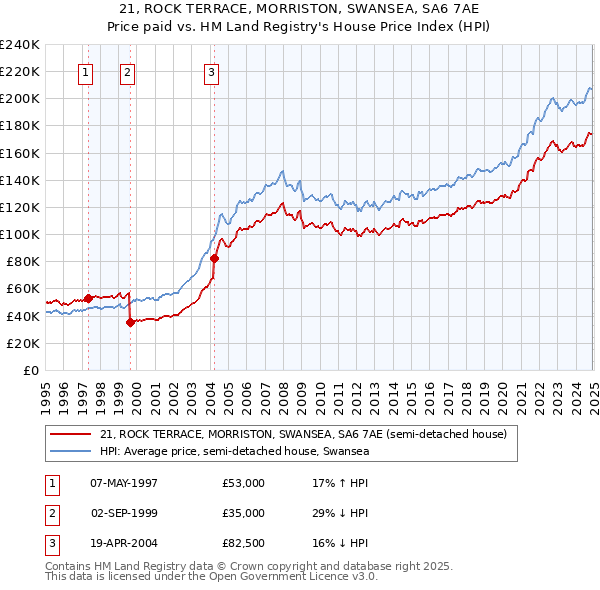 21, ROCK TERRACE, MORRISTON, SWANSEA, SA6 7AE: Price paid vs HM Land Registry's House Price Index