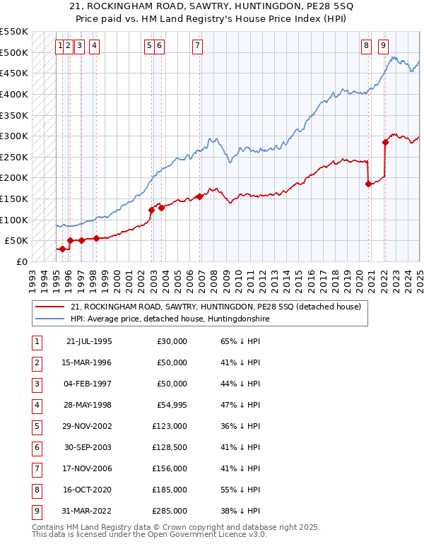 21, ROCKINGHAM ROAD, SAWTRY, HUNTINGDON, PE28 5SQ: Price paid vs HM Land Registry's House Price Index