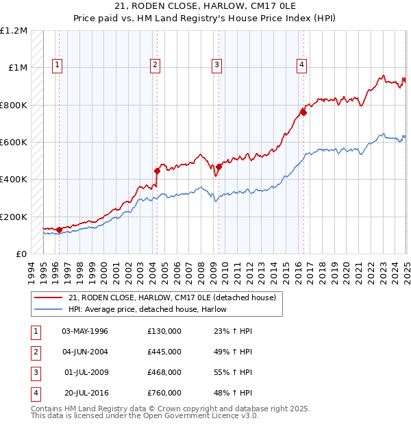 21, RODEN CLOSE, HARLOW, CM17 0LE: Price paid vs HM Land Registry's House Price Index