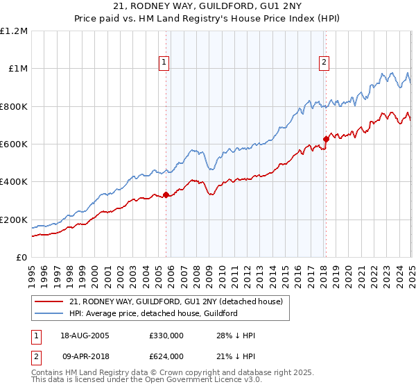 21, RODNEY WAY, GUILDFORD, GU1 2NY: Price paid vs HM Land Registry's House Price Index