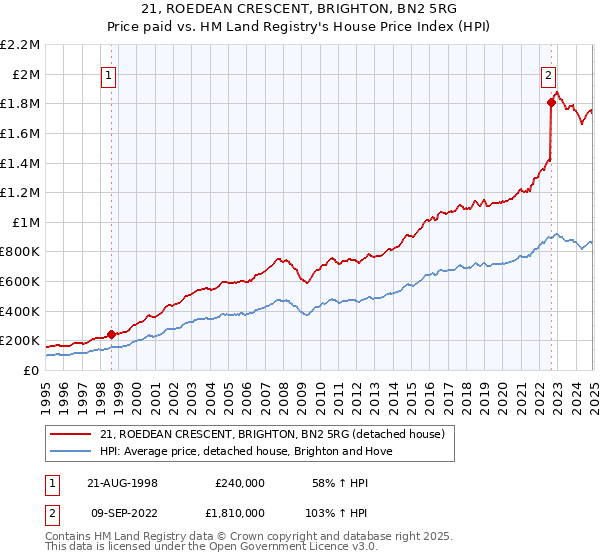 21, ROEDEAN CRESCENT, BRIGHTON, BN2 5RG: Price paid vs HM Land Registry's House Price Index