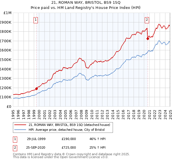 21, ROMAN WAY, BRISTOL, BS9 1SQ: Price paid vs HM Land Registry's House Price Index