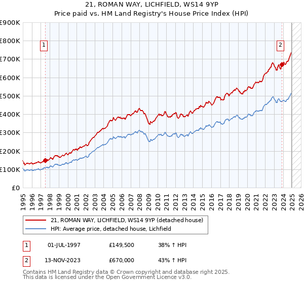 21, ROMAN WAY, LICHFIELD, WS14 9YP: Price paid vs HM Land Registry's House Price Index