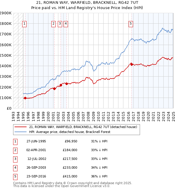 21, ROMAN WAY, WARFIELD, BRACKNELL, RG42 7UT: Price paid vs HM Land Registry's House Price Index