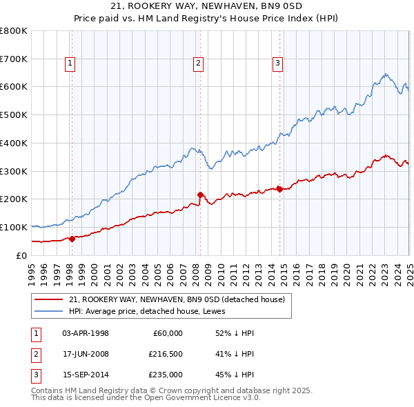 21, ROOKERY WAY, NEWHAVEN, BN9 0SD: Price paid vs HM Land Registry's House Price Index