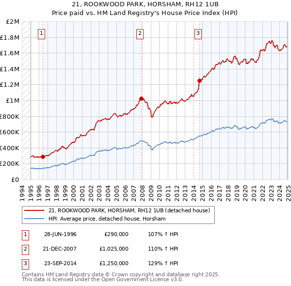 21, ROOKWOOD PARK, HORSHAM, RH12 1UB: Price paid vs HM Land Registry's House Price Index