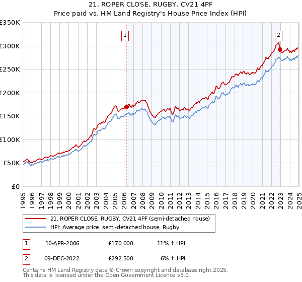 21, ROPER CLOSE, RUGBY, CV21 4PF: Price paid vs HM Land Registry's House Price Index