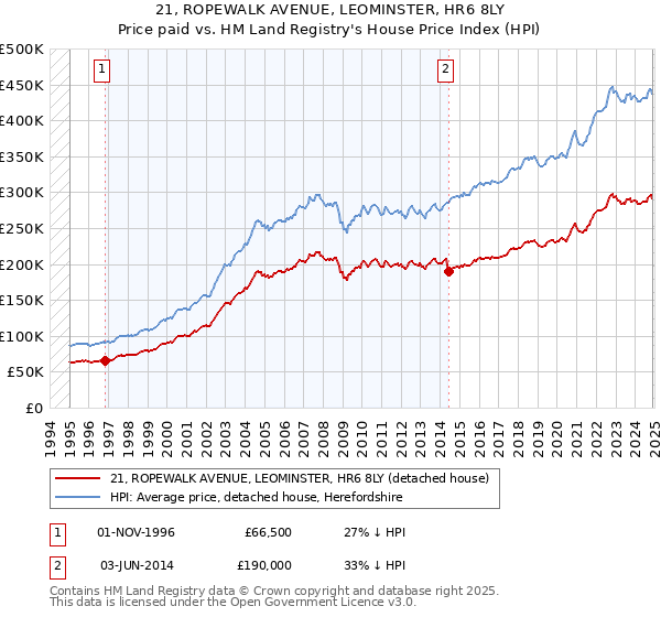21, ROPEWALK AVENUE, LEOMINSTER, HR6 8LY: Price paid vs HM Land Registry's House Price Index