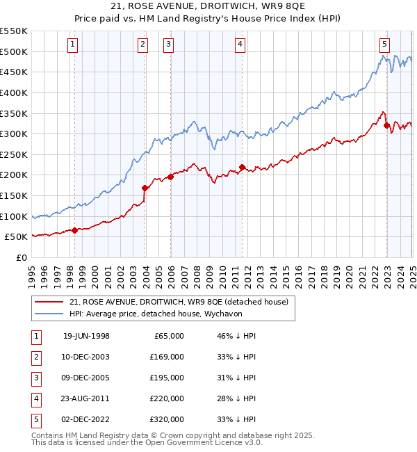 21, ROSE AVENUE, DROITWICH, WR9 8QE: Price paid vs HM Land Registry's House Price Index