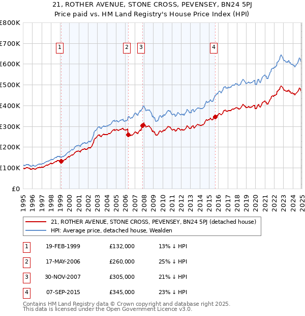 21, ROTHER AVENUE, STONE CROSS, PEVENSEY, BN24 5PJ: Price paid vs HM Land Registry's House Price Index