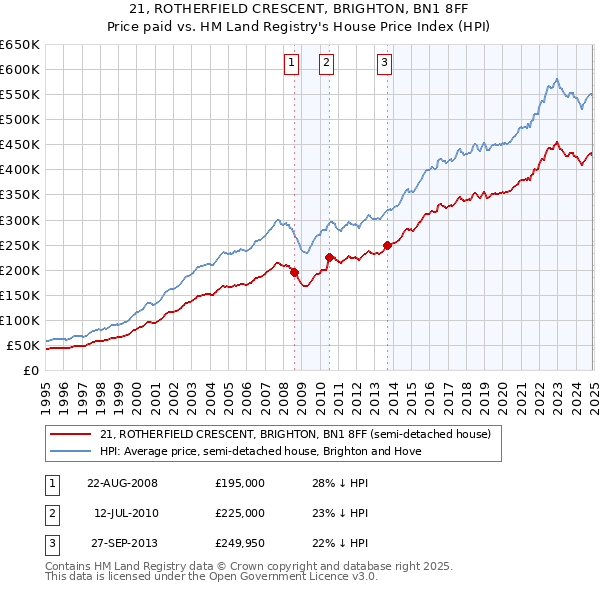 21, ROTHERFIELD CRESCENT, BRIGHTON, BN1 8FF: Price paid vs HM Land Registry's House Price Index