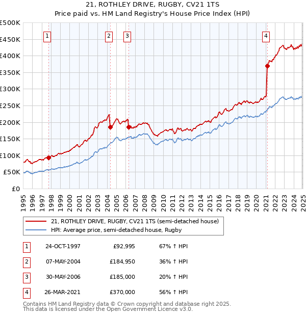 21, ROTHLEY DRIVE, RUGBY, CV21 1TS: Price paid vs HM Land Registry's House Price Index