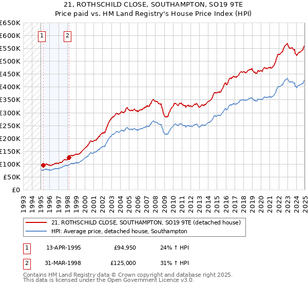 21, ROTHSCHILD CLOSE, SOUTHAMPTON, SO19 9TE: Price paid vs HM Land Registry's House Price Index