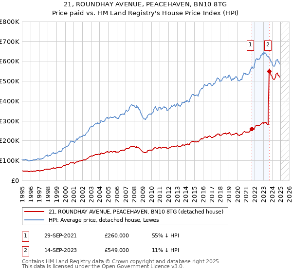 21, ROUNDHAY AVENUE, PEACEHAVEN, BN10 8TG: Price paid vs HM Land Registry's House Price Index